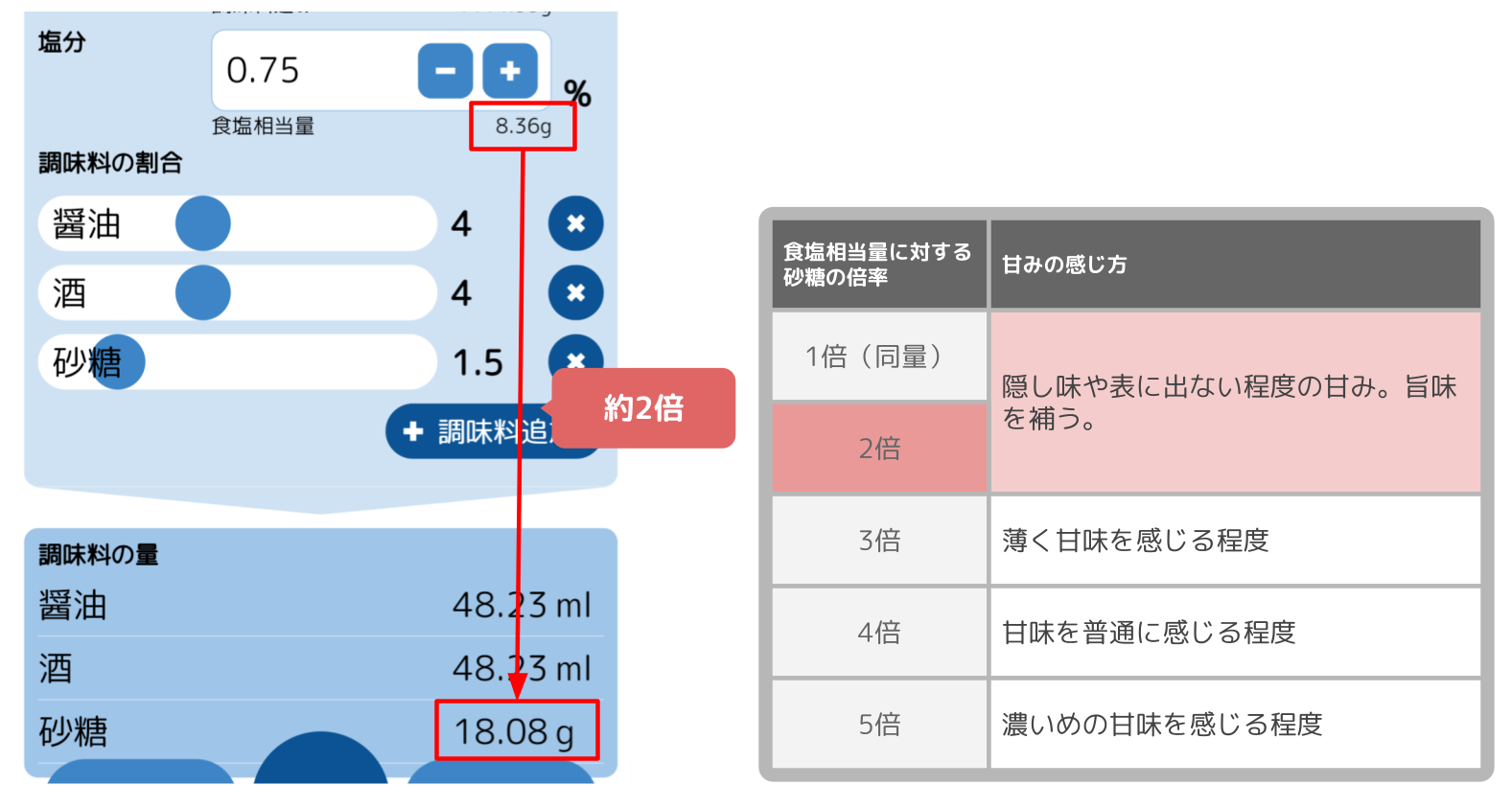 砂糖の量と甘みの感じ方の目安表