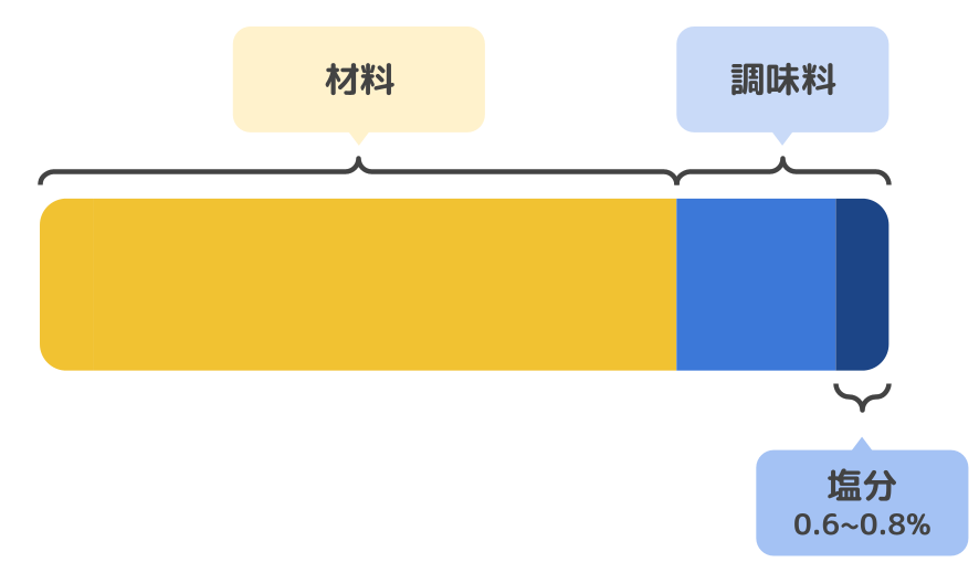 SaltMateのしくみ。材料と調味料の重さの合計が指定の塩分濃度になるように調味料の量を計算する